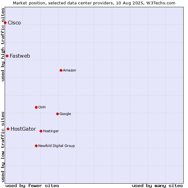 Market position of HostGator vs. Fastweb vs. Cisco