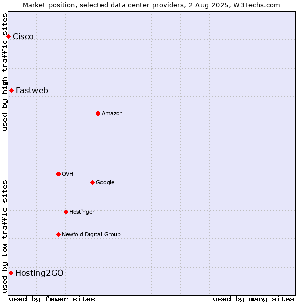 Market position of Fastweb vs. Hosting2GO vs. Cisco