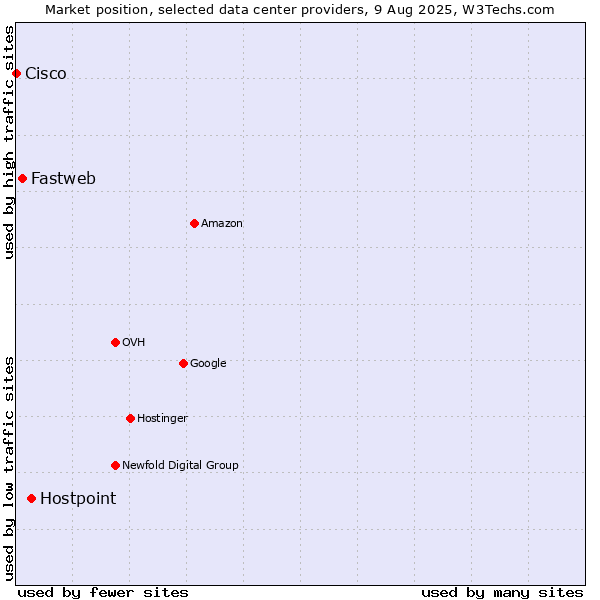 Market position of Hostpoint vs. Fastweb vs. Cisco