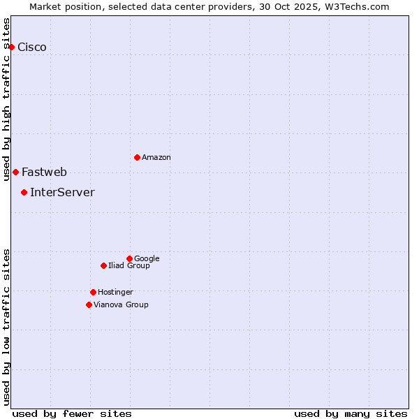 Market position of InterServer vs. Fastweb vs. Cisco