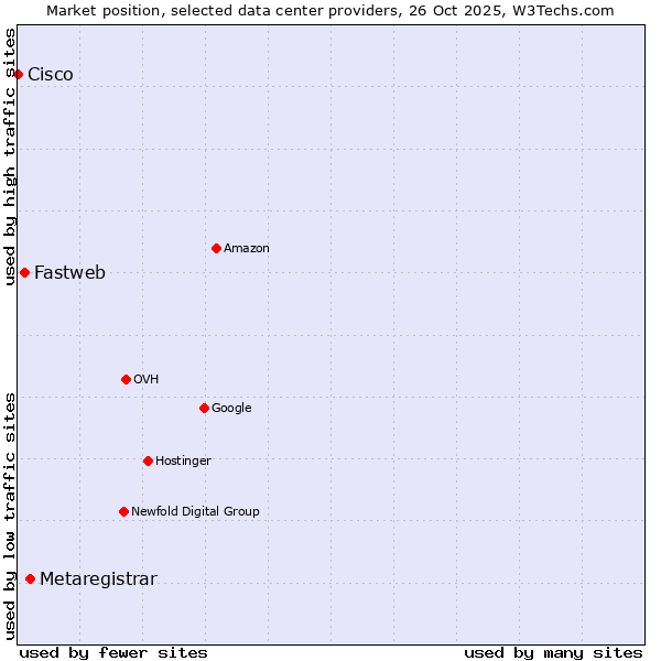 Market position of Metaregistrar vs. Fastweb vs. Cisco