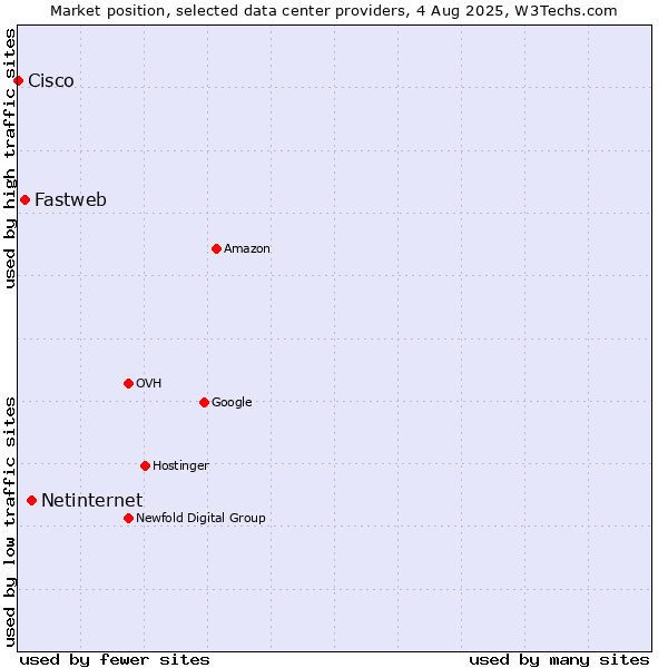 Market position of Netinternet vs. Fastweb vs. Cisco