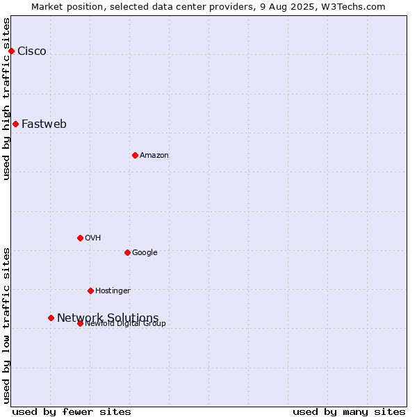 Market position of Network Solutions vs. Fastweb vs. Cisco