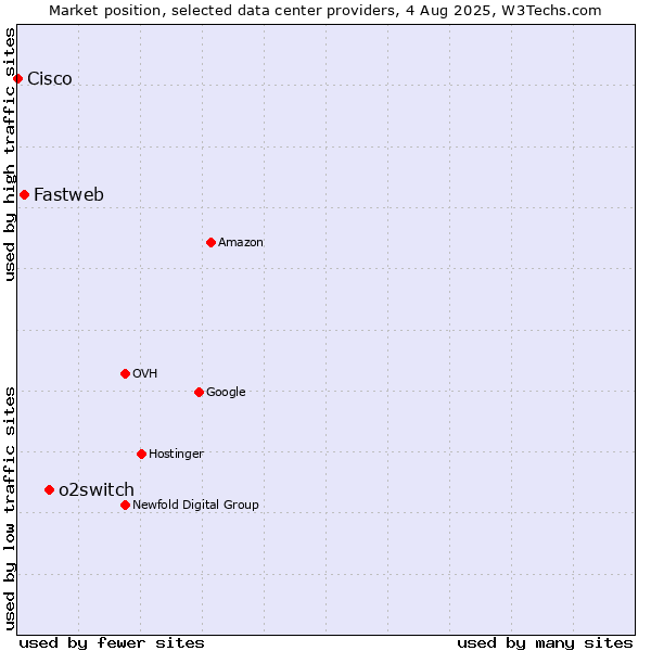 Market position of o2switch vs. Fastweb vs. Cisco