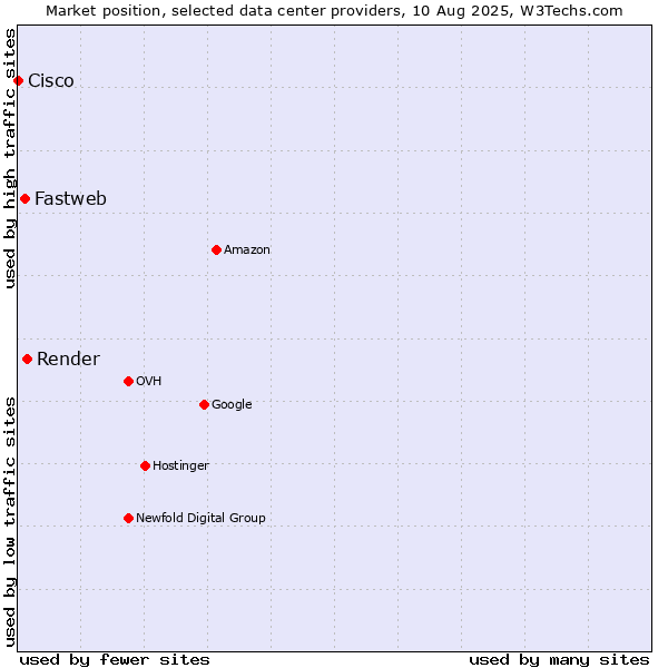 Market position of Render vs. Fastweb vs. Cisco