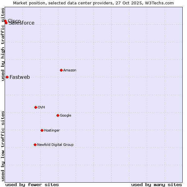 Market position of Fastweb vs. Salesforce vs. Cisco