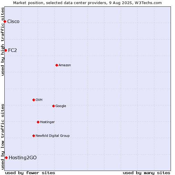 Market position of Hosting2GO vs. FC2 vs. Cisco