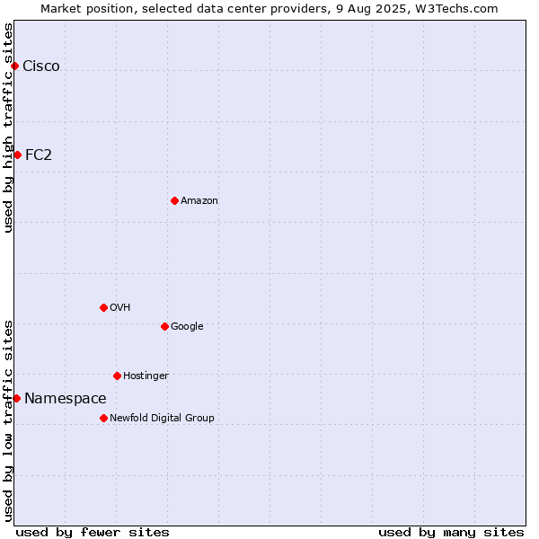 Market position of FC2 vs. Namespace vs. Cisco