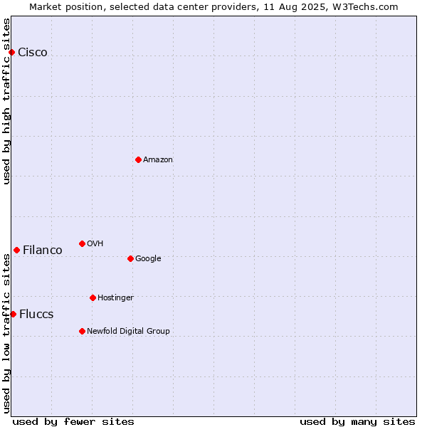 Market position of Filanco vs. Fluccs vs. Cisco