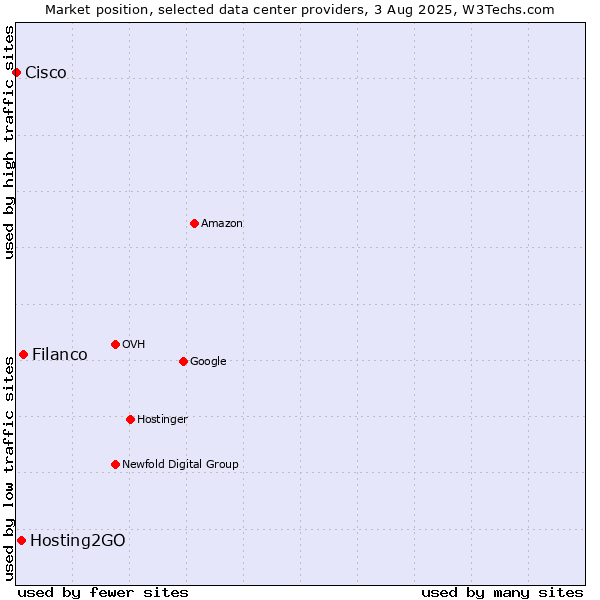 Market position of Filanco vs. Hosting2GO vs. Cisco