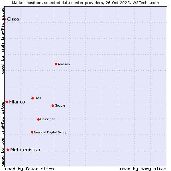 Market position of Metaregistrar vs. Filanco vs. Cisco