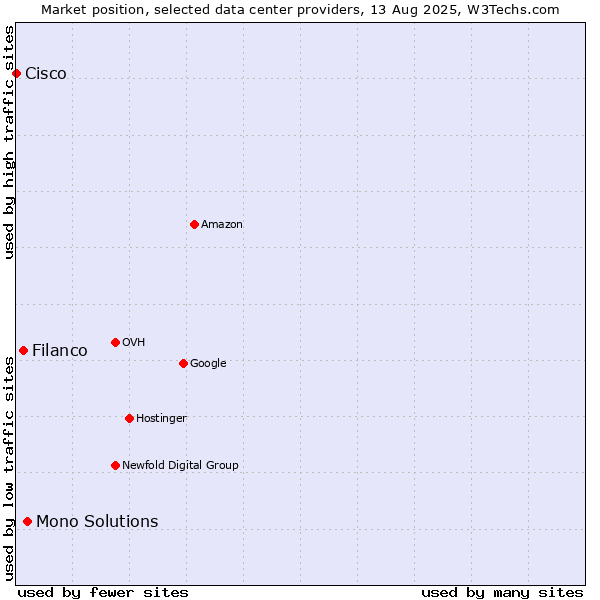 Market position of Mono Solutions vs. Filanco vs. Cisco