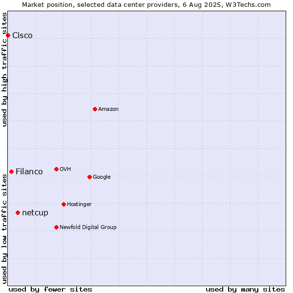 Market position of netcup vs. Filanco vs. Cisco