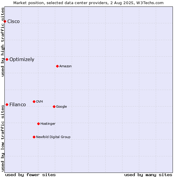 Market position of Filanco vs. Optimizely vs. Cisco