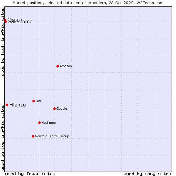 Market position of Filanco vs. Salesforce vs. Cisco