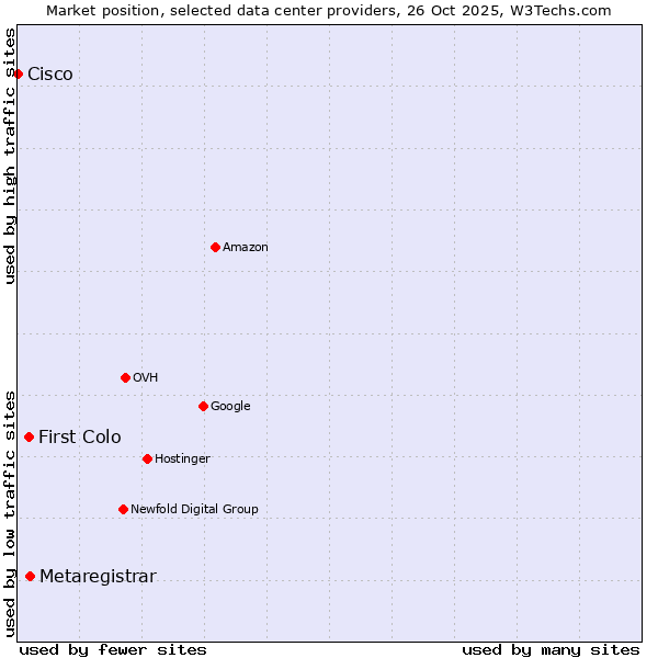 Market position of Metaregistrar vs. First Colo vs. Cisco