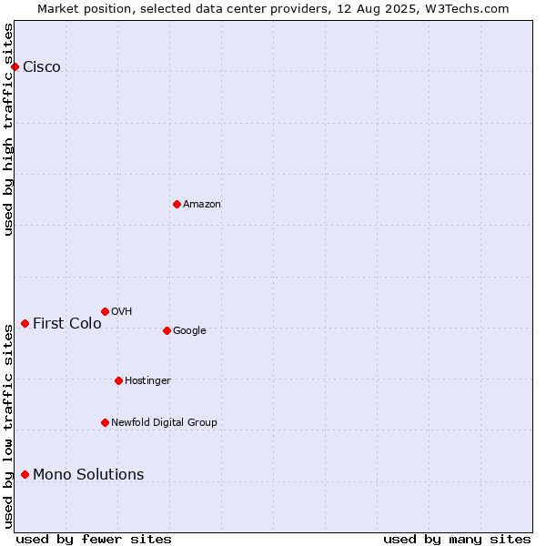Market position of First Colo vs. Mono Solutions vs. Cisco
