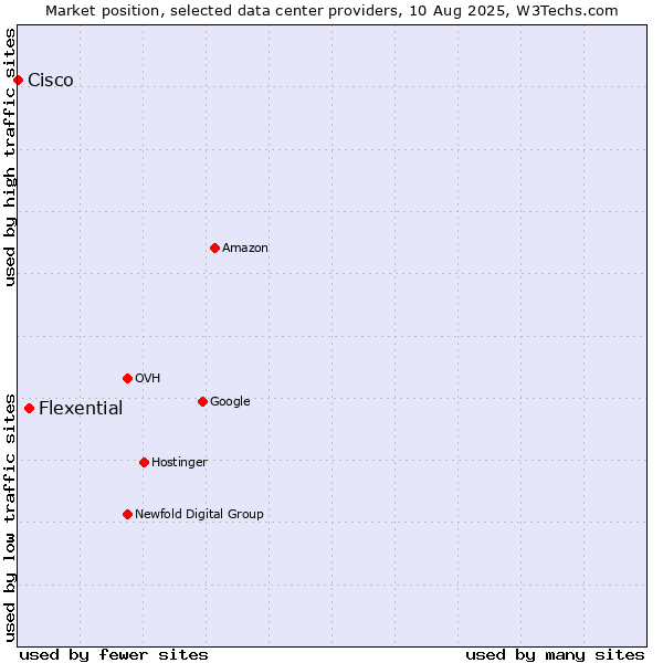 Market position of Flexential vs. Cisco