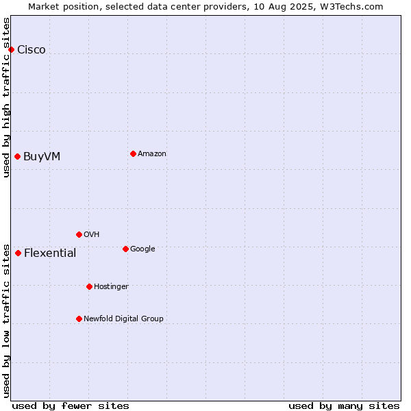 Market position of Flexential vs. BuyVM vs. Cisco