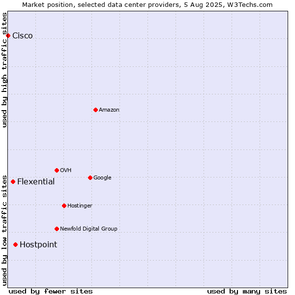 Market position of Hostpoint vs. Flexential vs. Cisco