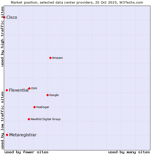 Market position of Metaregistrar vs. Flexential vs. Cisco