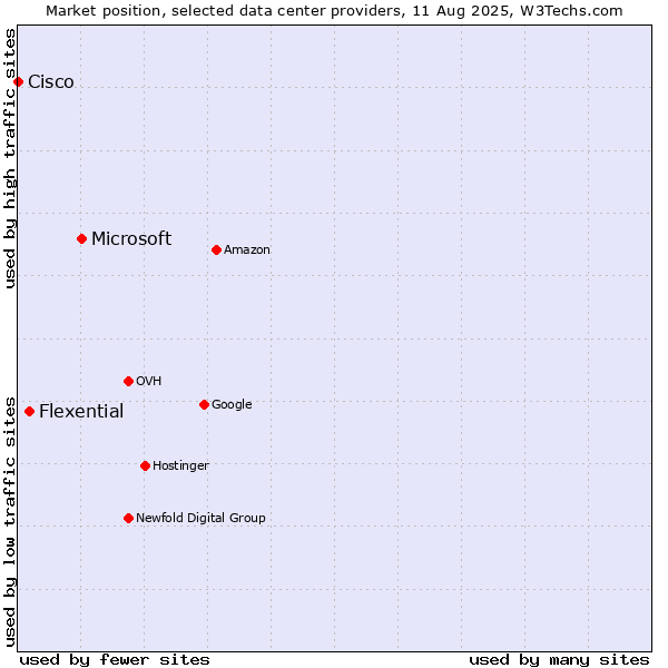 Market position of Microsoft vs. Flexential vs. Cisco