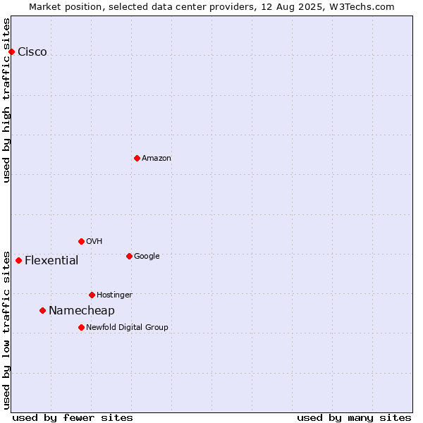 Market position of Namecheap vs. Flexential vs. Cisco
