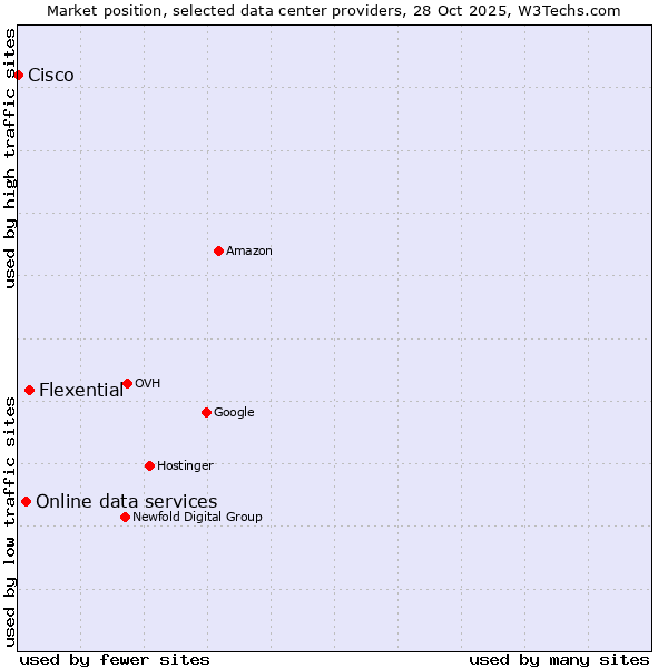 Market position of Flexential vs. Online data services vs. Cisco