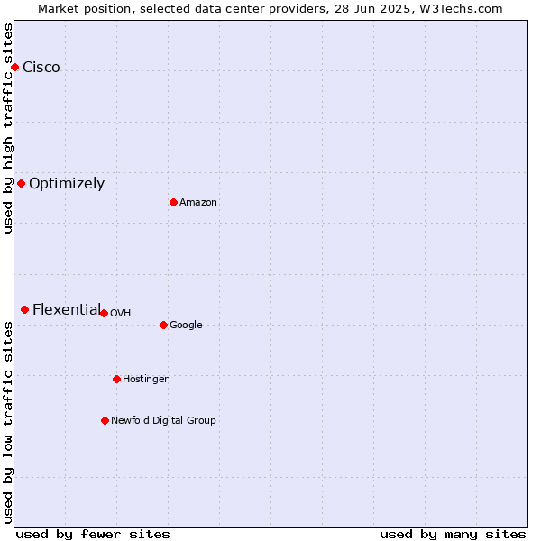Market position of Flexential vs. Optimizely vs. Cisco