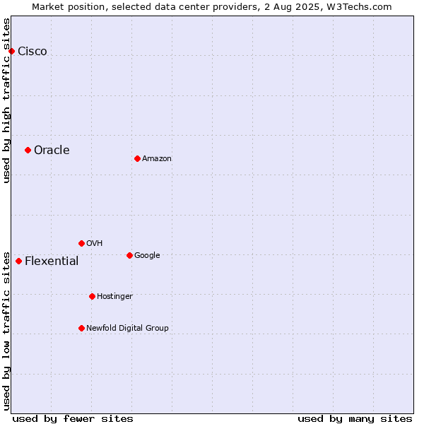 Market position of Oracle vs. Flexential vs. Cisco
