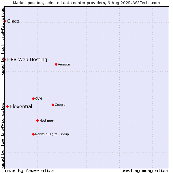 Market position of Flexential vs. H88 Web Hosting vs. Cisco