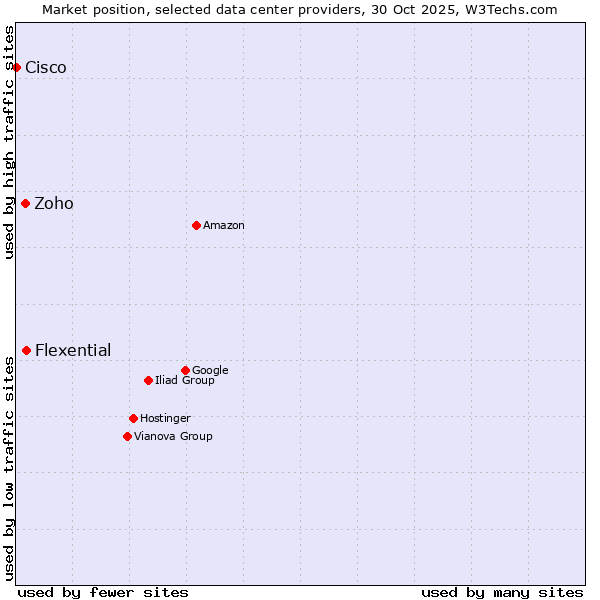 Market position of Flexential vs. Zoho vs. Cisco