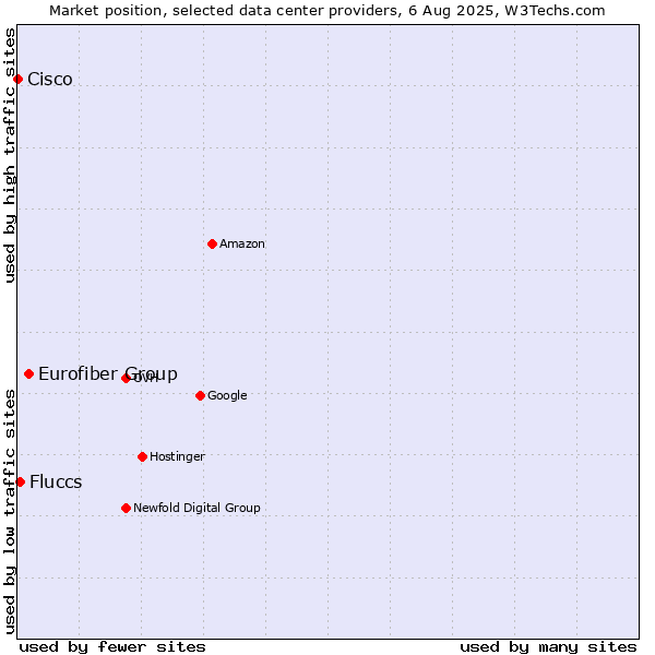 Market position of Eurofiber Group vs. Fluccs vs. Cisco
