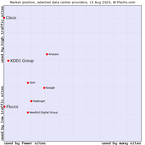 Market position of KDDI Group vs. Fluccs vs. Cisco