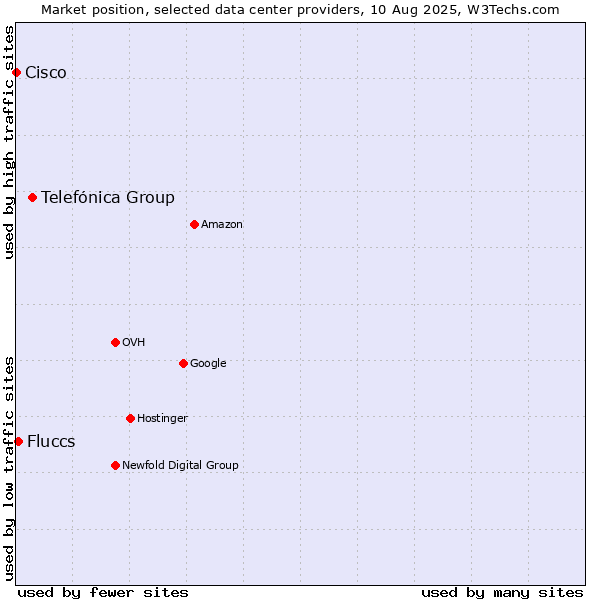 Market position of Telefónica Group vs. Fluccs vs. Cisco