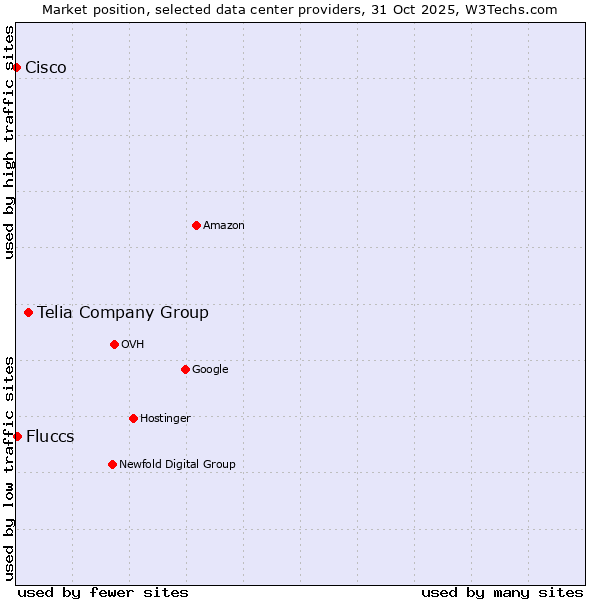 Market position of Telia Company Group vs. Fluccs vs. Cisco