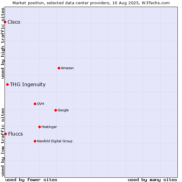 Market position of THG Ingenuity vs. Fluccs vs. Cisco