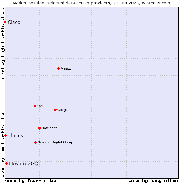 Market position of Hosting2GO vs. Fluccs vs. Cisco