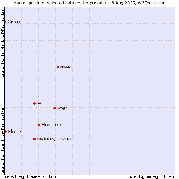 Market position of Hostinger vs. Fluccs vs. Cisco