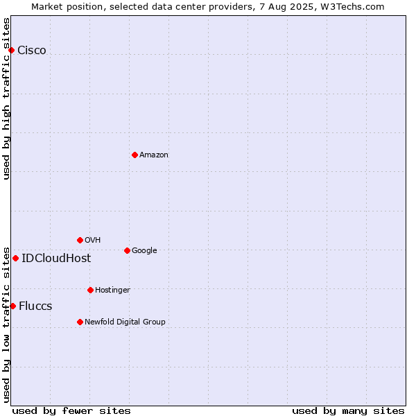 Market position of IDCloudHost vs. Fluccs vs. Cisco