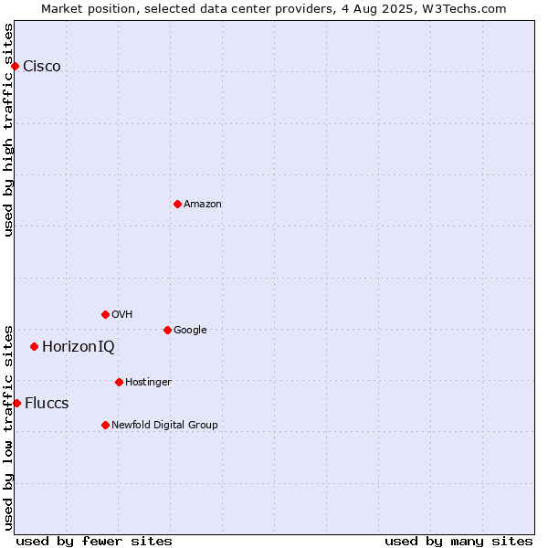 Market position of HorizonIQ vs. Fluccs vs. Cisco