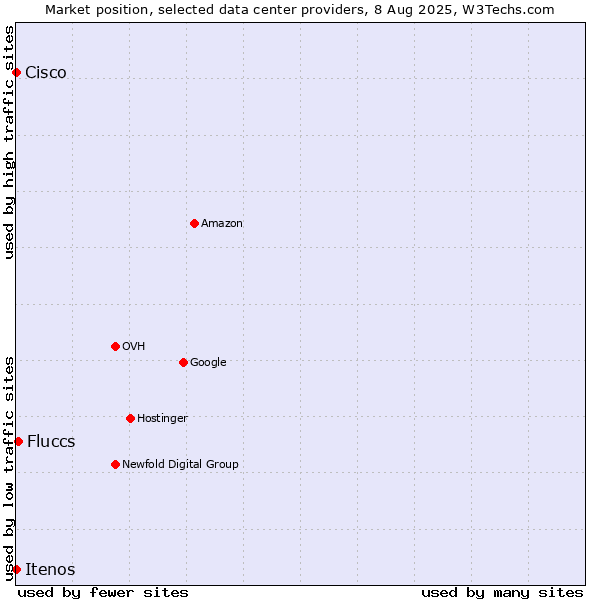 Market position of Fluccs vs. Itenos vs. Cisco