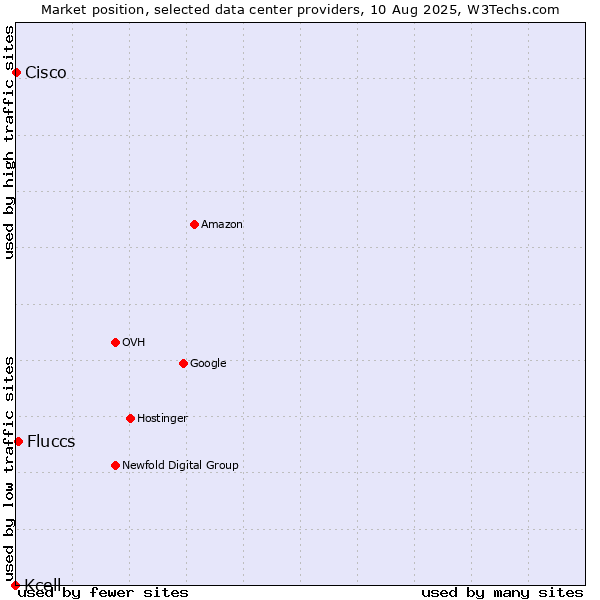 Market position of Fluccs vs. Cisco vs. Kcell