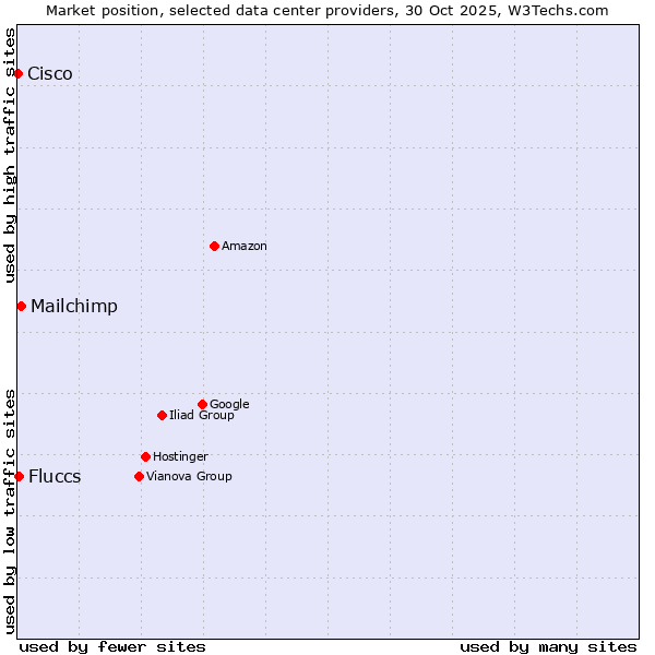 Market position of Mailchimp vs. Fluccs vs. Cisco