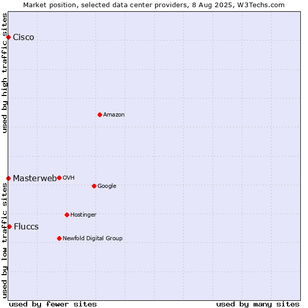 Market position of Fluccs vs. Cisco vs. Masterweb