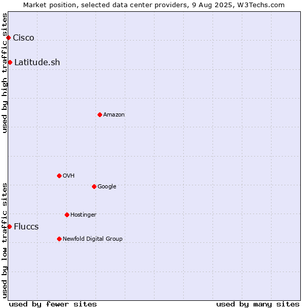 Market position of Latitude.sh vs. Fluccs vs. Cisco