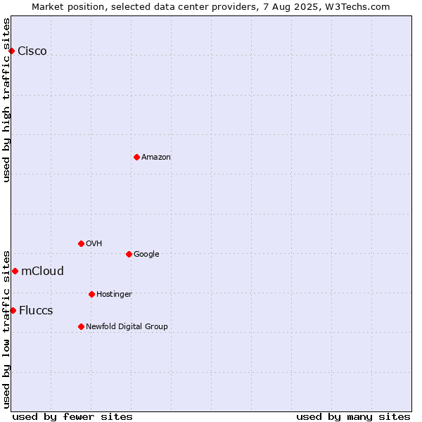 Market position of mCloud vs. Fluccs vs. Cisco