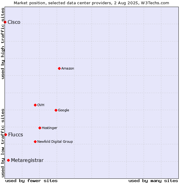 Market position of Metaregistrar vs. Fluccs vs. Cisco