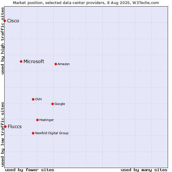 Market position of Microsoft vs. Fluccs vs. Cisco