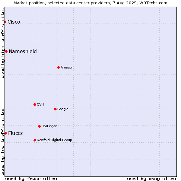 Market position of Nameshield vs. Fluccs vs. Cisco